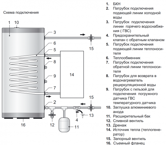 Бойлер косвенного нагрева Thermex Comfort INOX 300V/32 (нерж. сталь)