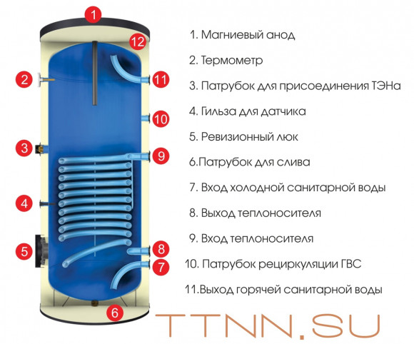 Бойлеры косвенного нагрева Wester WHZ 500